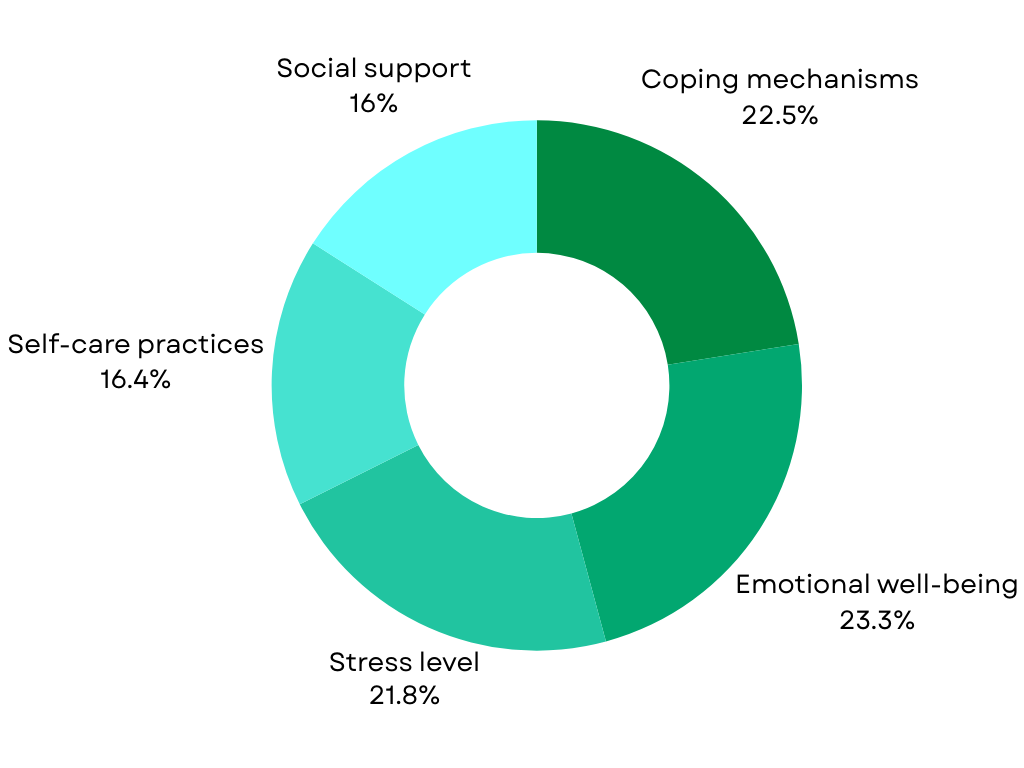 A pie chart indicating the results of our Week 12 survey asking "what is your biggest health concern?" Coping mechanisms is at 22.5%, Emotional well-being is at 23.3%, Stress level is at 21.8%, Self-care practices is at 16.4% and Social support is at 16%.
